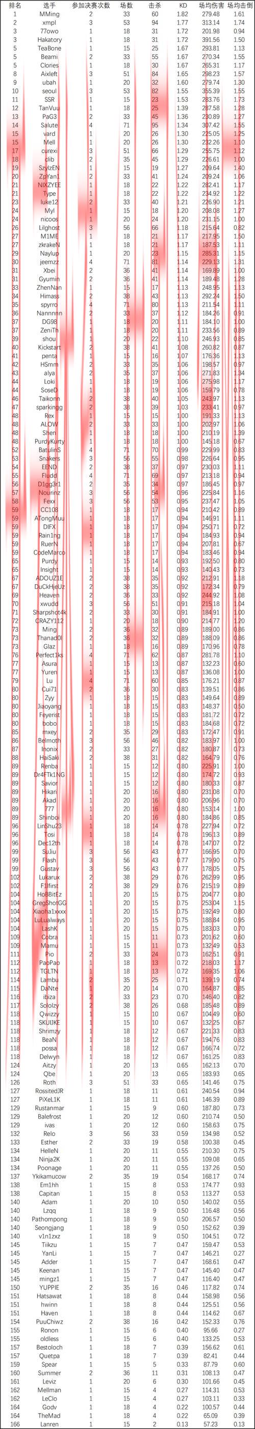 开云足球官网，职业顶级球员数据排名榜单